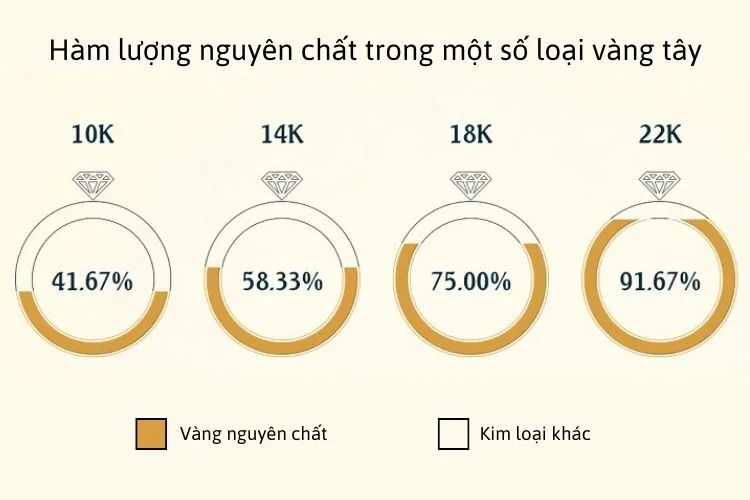 Nhẫn vàng 18K thường chịu được mài mòn